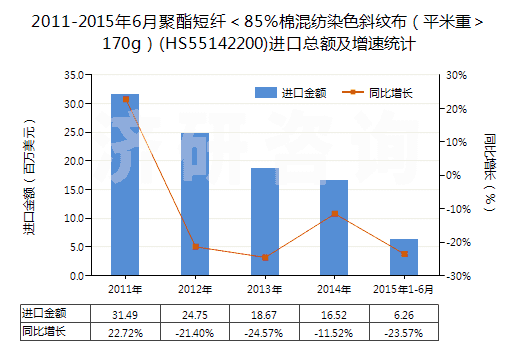 2011-2015年6月聚酯短纖＜85%棉混紡染色斜紋布（平米重＞170g）(HS55142200)進(jìn)口總額及增速統(tǒng)計(jì)